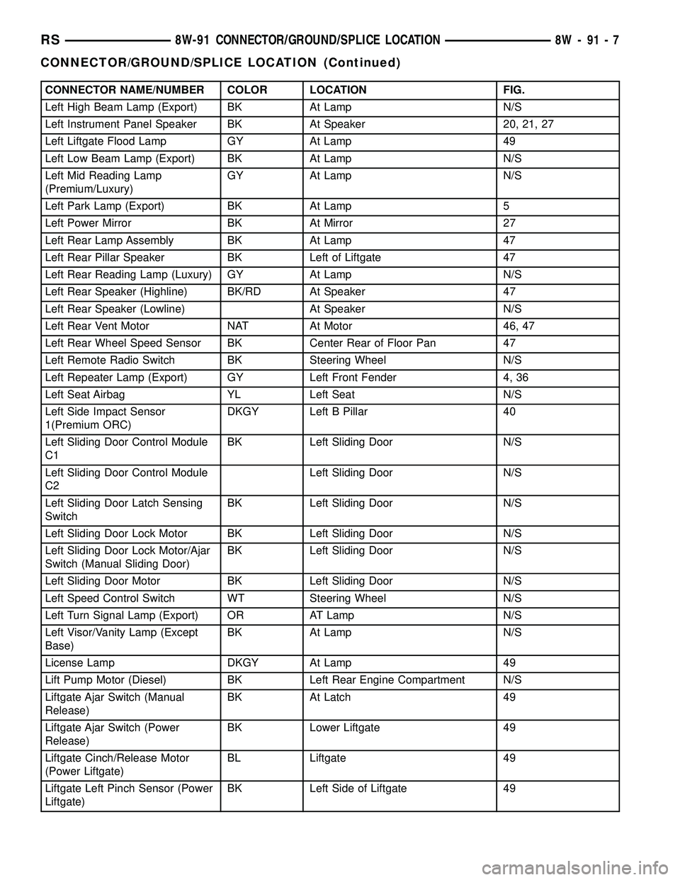 DODGE TOWN AND COUNTRY 2004 Service Manual CONNECTOR NAME/NUMBER COLOR LOCATION FIG.
Left High Beam Lamp (Export) BK At Lamp N/S
Left Instrument Panel Speaker BK At Speaker 20, 21, 27
Left Liftgate Flood Lamp GY At Lamp 49
Left Low Beam Lamp ( DODGE TOWN AND COUNTRY 2004 Service Manual CONNECTOR NAME/NUMBER COLOR LOCATION FIG.
Left High Beam Lamp (Export) BK At Lamp N/S
Left Instrument Panel Speaker BK At Speaker 20, 21, 27
Left Liftgate Flood Lamp GY At Lamp 49
Left Low Beam Lamp (
