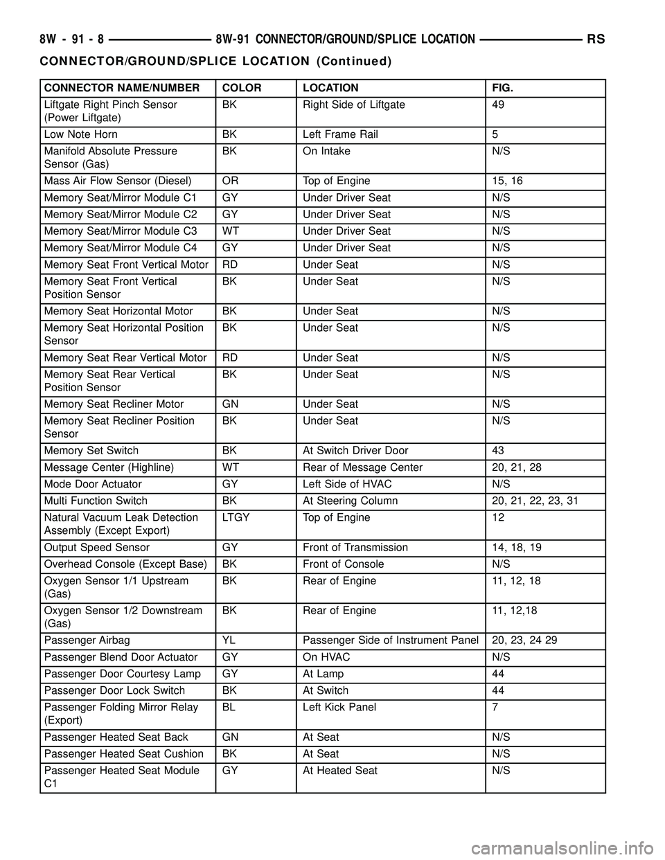 DODGE TOWN AND COUNTRY 2004 Service Manual CONNECTOR NAME/NUMBER COLOR LOCATION FIG.
Liftgate Right Pinch Sensor
(Power Liftgate)BK Right Side of Liftgate 49
Low Note Horn BK Left Frame Rail 5
Manifold Absolute Pressure
Sensor (Gas)BK On Intak DODGE TOWN AND COUNTRY 2004 Service Manual CONNECTOR NAME/NUMBER COLOR LOCATION FIG.
Liftgate Right Pinch Sensor
(Power Liftgate)BK Right Side of Liftgate 49
Low Note Horn BK Left Frame Rail 5
Manifold Absolute Pressure
Sensor (Gas)BK On Intak