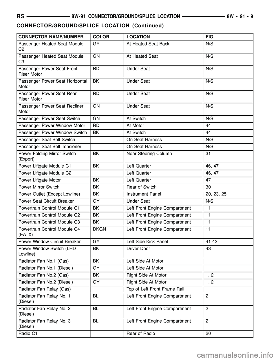 DODGE TOWN AND COUNTRY 2004  Service Manual CONNECTOR NAME/NUMBER COLOR LOCATION FIG.
Passenger Heated Seat Module
C2GY At Heated Seat Back N/S
Passenger Heated Seat Module
C3GN At Heated Seat N/S
Passenger Power Seat Front
Riser MotorRD Under 