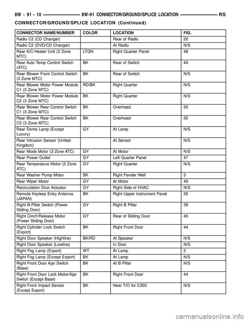 DODGE TOWN AND COUNTRY 2004  Service Manual CONNECTOR NAME/NUMBER COLOR LOCATION FIG.
Radio C2 (CD Changer) Rear of Radio 20
Radio C2 (DVD/CD Changer) At Radio N/S
Rear A/C-Heater Unit (3 Zone
MTC)LTGN Right Quarter Panel 48
Rear Auto Temp Cont