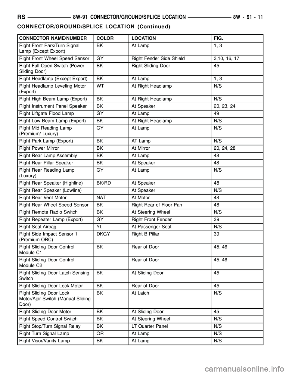 DODGE TOWN AND COUNTRY 2004  Service Manual CONNECTOR NAME/NUMBER COLOR LOCATION FIG.
Right Front Park/Turn Signal
Lamp (Except Export)BK At Lamp 1, 3
Right Front Wheel Speed Sensor GY Right Fender Side Shield 3,10, 16, 17
Right Full Open Switc