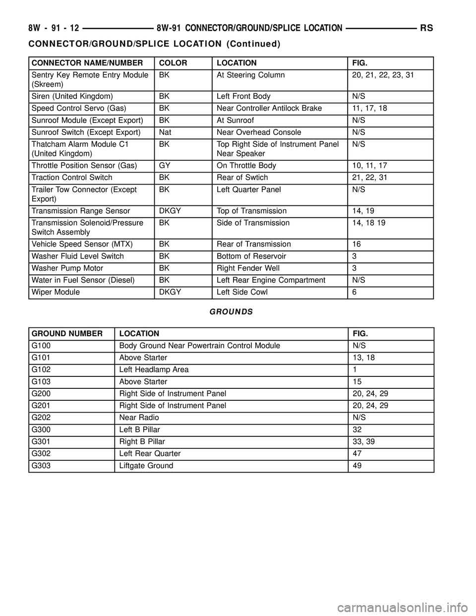 DODGE TOWN AND COUNTRY 2004  Service Manual CONNECTOR NAME/NUMBER COLOR LOCATION FIG.
Sentry Key Remote Entry Module
(Skreem)BK At Steering Column 20, 21, 22, 23, 31
Siren (United Kingdom) BK Left Front Body N/S
Speed Control Servo (Gas) BK Nea