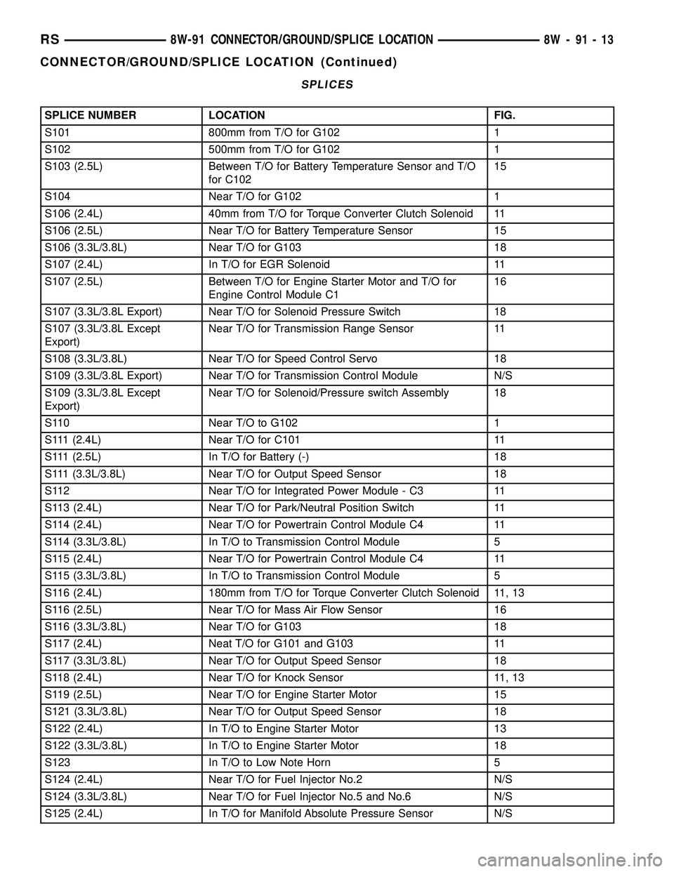 DODGE TOWN AND COUNTRY 2004  Service Manual SPLICES
SPLICE NUMBER LOCATION FIG.
S101 800mm from T/O for G102 1
S102 500mm from T/O for G102 1
S103 (2.5L) Between T/O for Battery Temperature Sensor and T/O
for C10215
S104 Near T/O for G102 1
S10