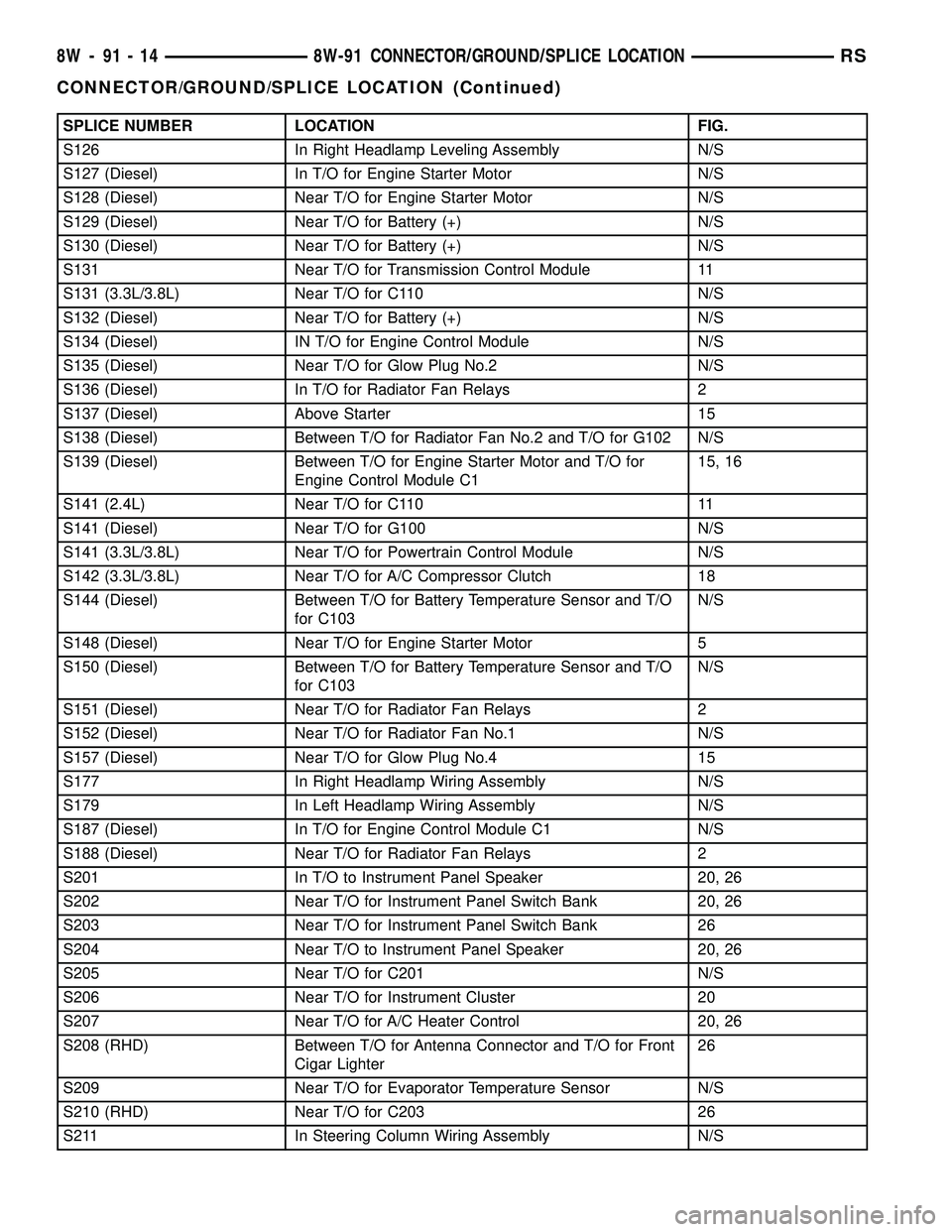 DODGE TOWN AND COUNTRY 2004  Service Manual SPLICE NUMBER LOCATION FIG.
S126 In Right Headlamp Leveling Assembly N/S
S127 (Diesel) In T/O for Engine Starter Motor N/S
S128 (Diesel) Near T/O for Engine Starter Motor N/S
S129 (Diesel) Near T/O fo