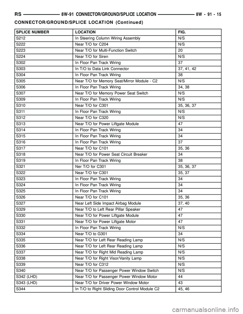DODGE TOWN AND COUNTRY 2004  Service Manual SPLICE NUMBER LOCATION FIG.
S212 In Steering Column Wiring Assembly N/S
S222 Near T/O for C204 N/S
S223 Near T/O for Multi-Function Switch 20
S224 Near T/O for Siren N/S
S302 In Floor Pan Track Wiring