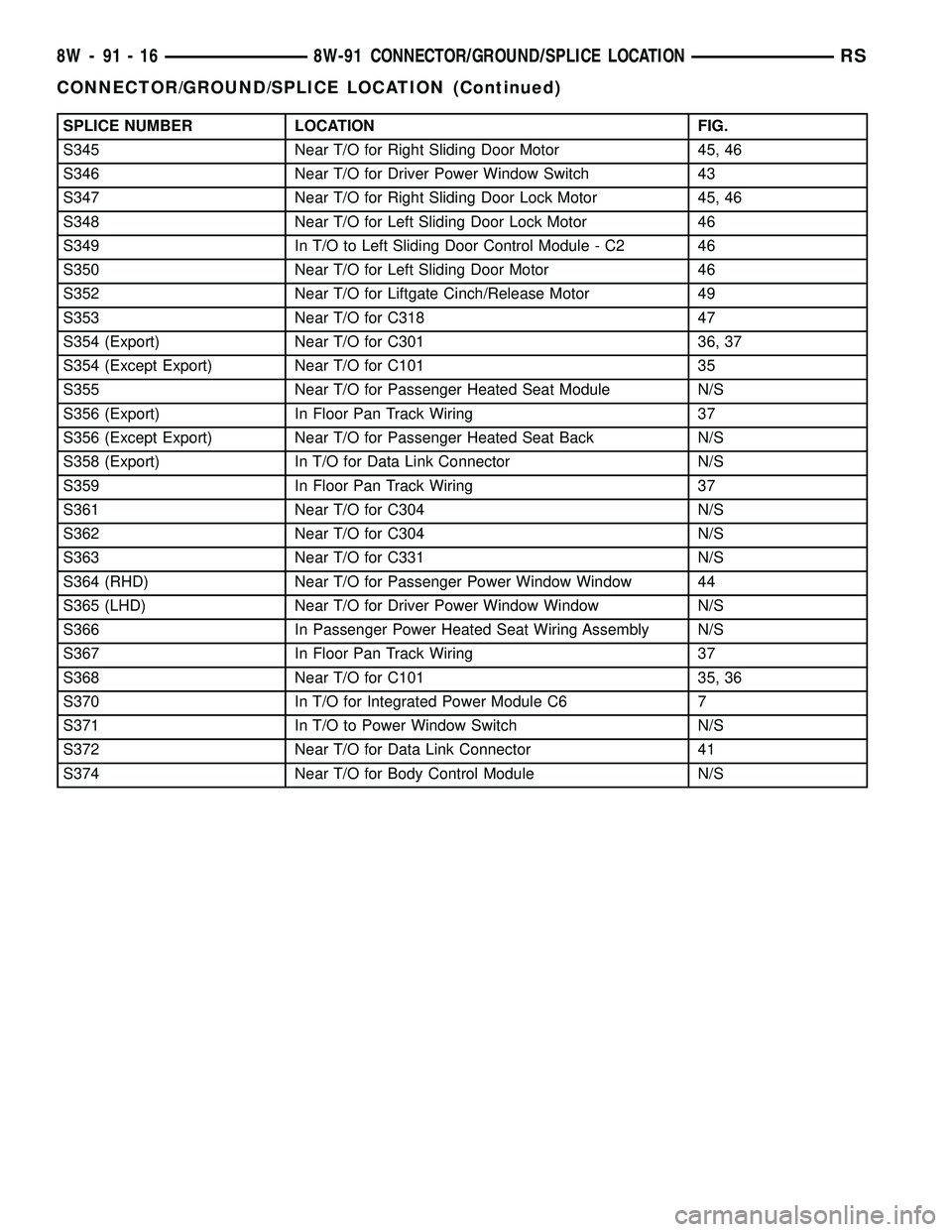 DODGE TOWN AND COUNTRY 2004  Service Manual SPLICE NUMBER LOCATION FIG.
S345 Near T/O for Right Sliding Door Motor 45, 46
S346 Near T/O for Driver Power Window Switch 43
S347 Near T/O for Right Sliding Door Lock Motor 45, 46
S348 Near T/O for L