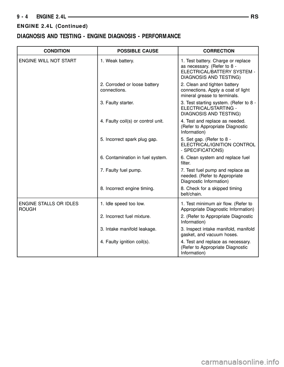 DODGE TOWN AND COUNTRY 2004 Manual Online DIAGNOSIS AND TESTING - ENGINE DIAGNOSIS - PERFORMANCE
CONDITION POSSIBLE CAUSE CORRECTION
ENGINE WILL NOT START 1. Weak battery. 1. Test battery. Charge or replace
as necessary. (Refer to 8 -
ELECTRI