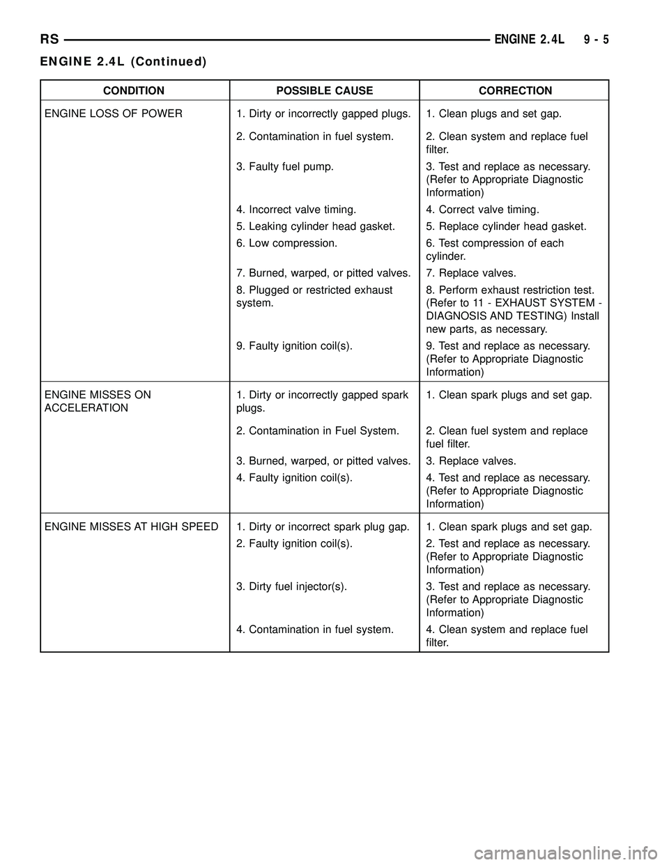 DODGE TOWN AND COUNTRY 2004  Service Manual CONDITION POSSIBLE CAUSE CORRECTION
ENGINE LOSS OF POWER 1. Dirty or incorrectly gapped plugs. 1. Clean plugs and set gap.
2. Contamination in fuel system. 2. Clean system and replace fuel
filter.
3. 