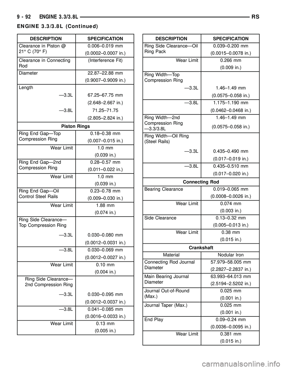 DODGE TOWN AND COUNTRY 2004 Service Manual DESCRIPTION SPECIFICATION
Clearance in Piston @
21É C (70É F)0.006±0.019 mm
(0.0002±0.0007 in.)
Clearance in Connecting
Rod(Interference Fit)
Diameter 22.87±22.88 mm
(0.9007±0.9009 in.)
Length
DODGE TOWN AND COUNTRY 2004 Service Manual DESCRIPTION SPECIFICATION
Clearance in Piston @
21É C (70É F)0.006±0.019 mm
(0.0002±0.0007 in.)
Clearance in Connecting
Rod(Interference Fit)
Diameter 22.87±22.88 mm
(0.9007±0.9009 in.)
Length