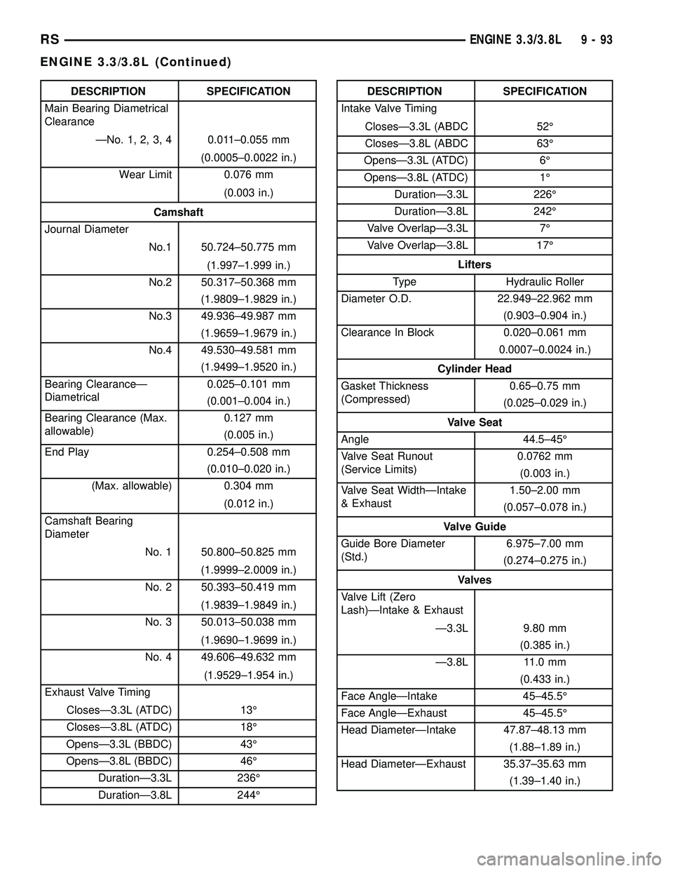 DODGE TOWN AND COUNTRY 2004 Service Manual DESCRIPTION SPECIFICATION
Main Bearing Diametrical
Clearance
ÐNo. 1, 2, 3, 4 0.011±0.055 mm
(0.0005±0.0022 in.)
Wear Limit 0.076 mm
(0.003 in.)
Camshaft
Journal Diameter
No.1 50.724±50.775 mm
(1.9 DODGE TOWN AND COUNTRY 2004 Service Manual DESCRIPTION SPECIFICATION
Main Bearing Diametrical
Clearance
ÐNo. 1, 2, 3, 4 0.011±0.055 mm
(0.0005±0.0022 in.)
Wear Limit 0.076 mm
(0.003 in.)
Camshaft
Journal Diameter
No.1 50.724±50.775 mm
(1.9