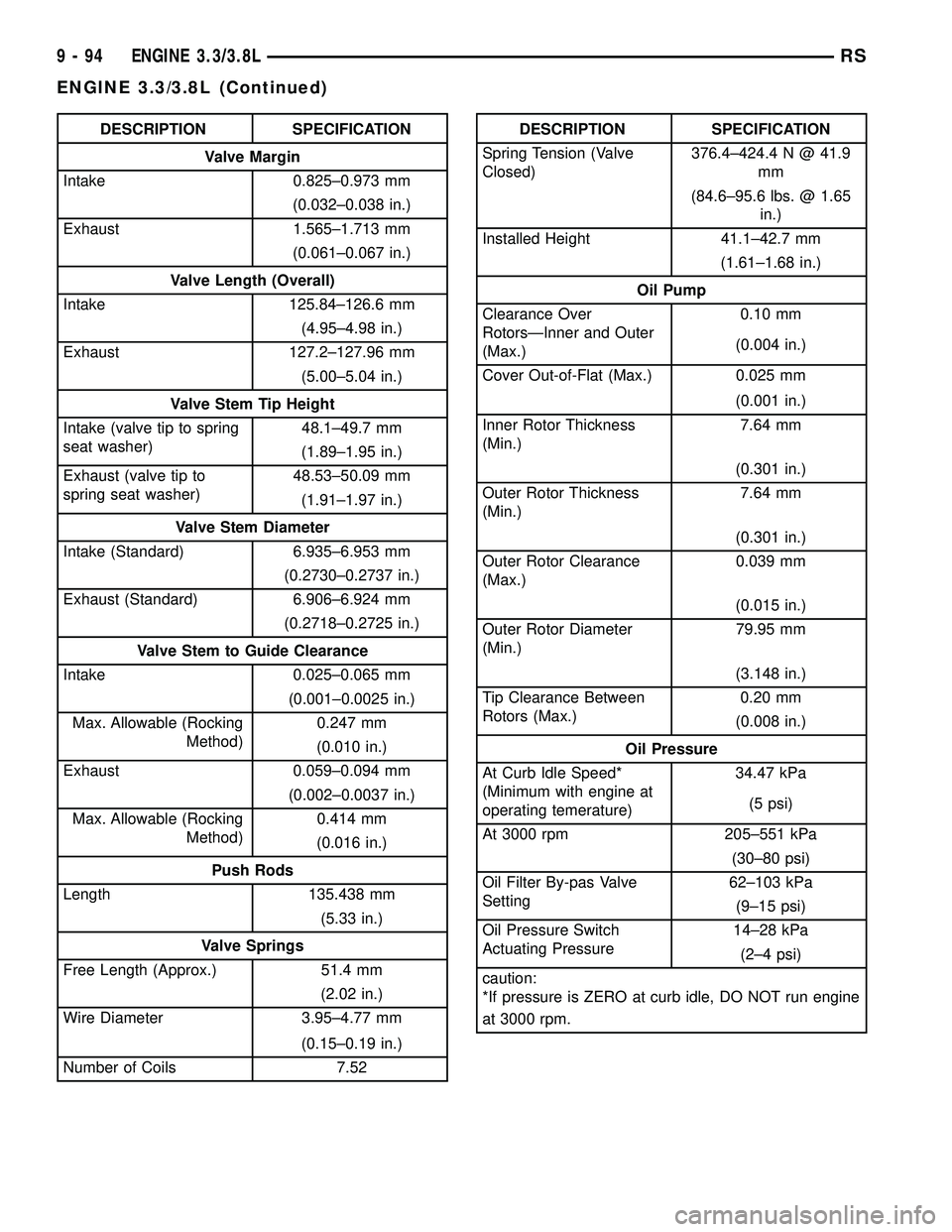 DODGE TOWN AND COUNTRY 2004 Service Manual DESCRIPTION SPECIFICATION
Valve Margin
Intake 0.825±0.973 mm
(0.032±0.038 in.)
Exhaust 1.565±1.713 mm
(0.061±0.067 in.)
Valve Length (Overall)
Intake 125.84±126.6 mm
(4.95±4.98 in.)
Exhaust 127. DODGE TOWN AND COUNTRY 2004 Service Manual DESCRIPTION SPECIFICATION
Valve Margin
Intake 0.825±0.973 mm
(0.032±0.038 in.)
Exhaust 1.565±1.713 mm
(0.061±0.067 in.)
Valve Length (Overall)
Intake 125.84±126.6 mm
(4.95±4.98 in.)
Exhaust 127.