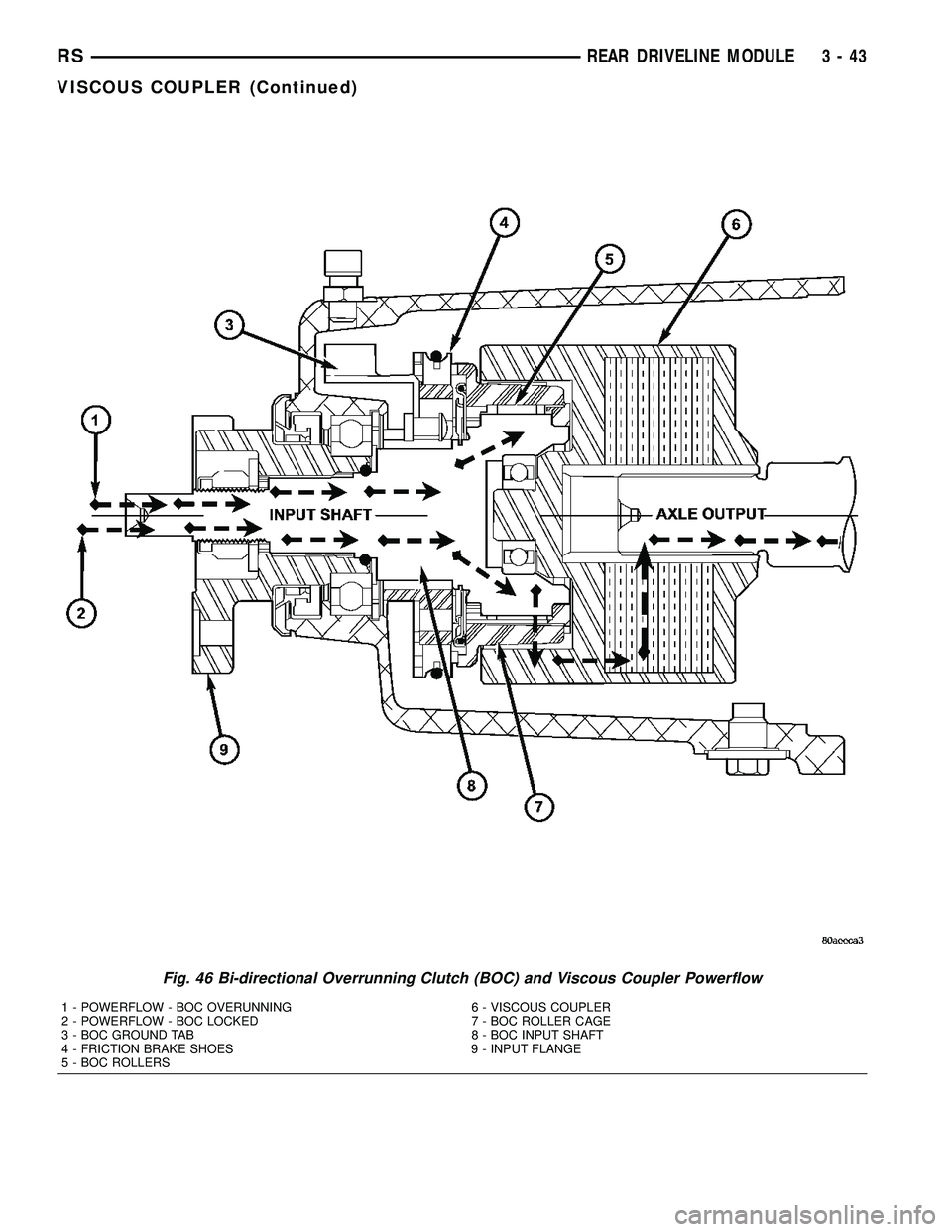 DODGE TOWN AND COUNTRY 2004  Service Manual Fig. 46 Bi-directional Overrunning Clutch (BOC) and Viscous Coupler Powerflow
1 - POWERFLOW - BOC OVERUNNING 6 - VISCOUS COUPLER
2 - POWERFLOW - BOC LOCKED 7 - BOC ROLLER CAGE
3 - BOC GROUND TAB 8 - B