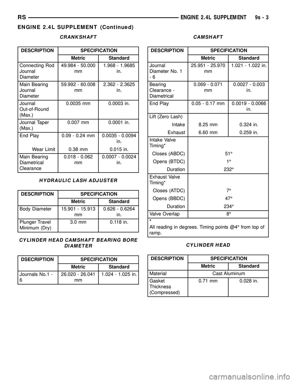 DODGE TOWN AND COUNTRY 2004 Service Manual CRANKSHAFT
DESCRIPTION SPECIFICATION
Metric Standard
Connecting Rod
Journal
Diameter49.984 - 50.000
mm1.968 - 1.9685
in.
Main Bearing
Journal
Diameter59.992 - 60.008
mm2.362 - 2.3625
in.
Journal
Out-o DODGE TOWN AND COUNTRY 2004 Service Manual CRANKSHAFT
DESCRIPTION SPECIFICATION
Metric Standard
Connecting Rod
Journal
Diameter49.984 - 50.000
mm1.968 - 1.9685
in.
Main Bearing
Journal
Diameter59.992 - 60.008
mm2.362 - 2.3625
in.
Journal
Out-o