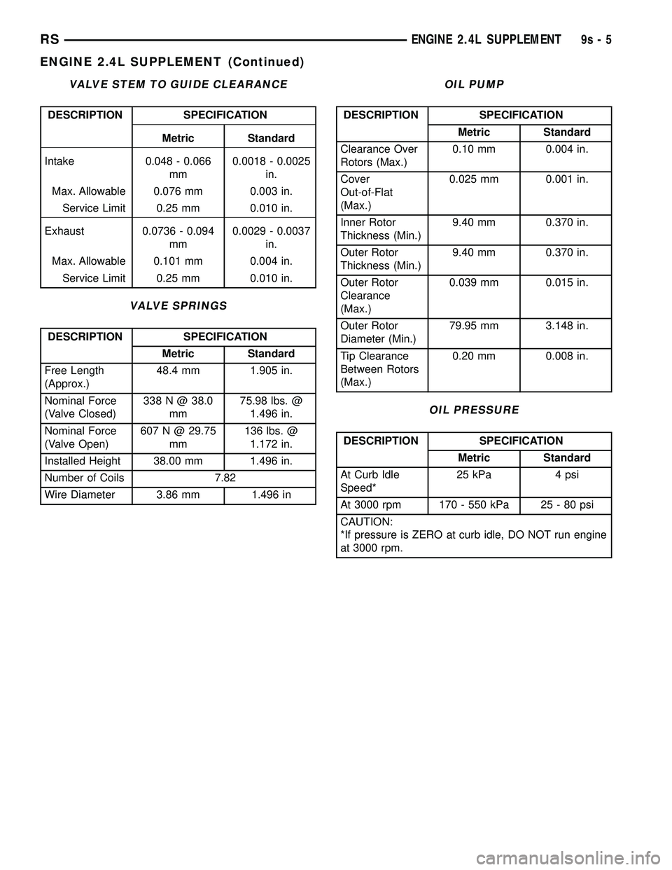 DODGE TOWN AND COUNTRY 2004 Service Manual VALVE STEM TO GUIDE CLEARANCE
DESCRIPTION SPECIFICATION
Metric Standard
Intake 0.048 - 0.066
mm0.0018 - 0.0025
in.
Max. Allowable 0.076 mm 0.003 in.
Service Limit 0.25 mm 0.010 in.
Exhaust 0.0736 - 0. DODGE TOWN AND COUNTRY 2004 Service Manual VALVE STEM TO GUIDE CLEARANCE
DESCRIPTION SPECIFICATION
Metric Standard
Intake 0.048 - 0.066
mm0.0018 - 0.0025
in.
Max. Allowable 0.076 mm 0.003 in.
Service Limit 0.25 mm 0.010 in.
Exhaust 0.0736 - 0.