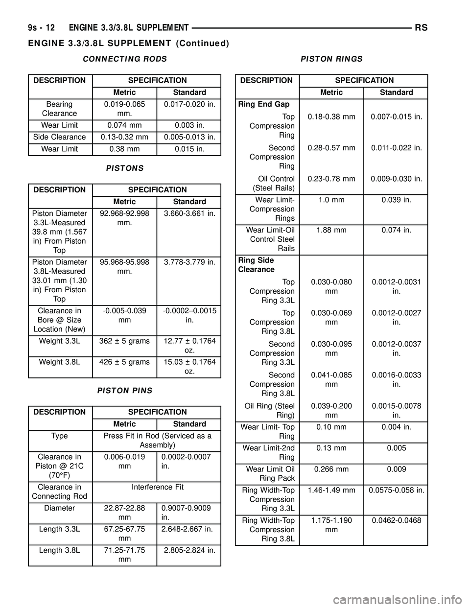 DODGE TOWN AND COUNTRY 2004 Service Manual CONNECTING RODS
DESCRIPTION SPECIFICATION
Metric Standard
Bearing
Clearance0.019-0.065
mm.0.017-0.020 in.
Wear Limit 0.074 mm 0.003 in.
Side Clearance 0.13-0.32 mm 0.005-0.013 in.
Wear Limit 0.38 mm 0 DODGE TOWN AND COUNTRY 2004 Service Manual CONNECTING RODS
DESCRIPTION SPECIFICATION
Metric Standard
Bearing
Clearance0.019-0.065
mm.0.017-0.020 in.
Wear Limit 0.074 mm 0.003 in.
Side Clearance 0.13-0.32 mm 0.005-0.013 in.
Wear Limit 0.38 mm 0