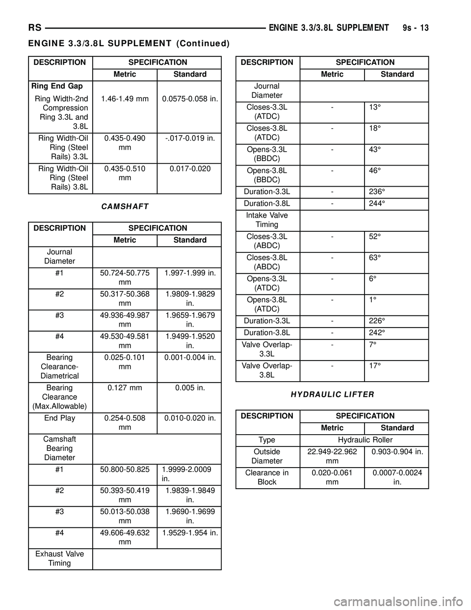 DODGE TOWN AND COUNTRY 2004 Service Manual DESCRIPTION SPECIFICATION
Metric Standard
Ring End Gap
Ring Width-2nd
Compression
Ring 3.3L and
3.8L1.46-1.49 mm 0.0575-0.058 in.
Ring Width-Oil
Ring (Steel
Rails) 3.3L0.435-0.490
mm-.017-0.019 in.
Ri DODGE TOWN AND COUNTRY 2004 Service Manual DESCRIPTION SPECIFICATION
Metric Standard
Ring End Gap
Ring Width-2nd
Compression
Ring 3.3L and
3.8L1.46-1.49 mm 0.0575-0.058 in.
Ring Width-Oil
Ring (Steel
Rails) 3.3L0.435-0.490
mm-.017-0.019 in.
Ri