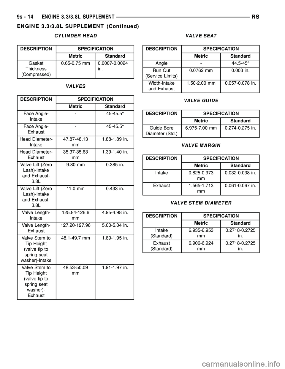 DODGE TOWN AND COUNTRY 2004 Service Manual CYLINDER HEAD
DESCRIPTION SPECIFICATION
Metric Standard
Gasket
Thickness
(Compressed)0.65-0.75 mm 0.0007-0.0024
in.
VALVES
DESCRIPTION SPECIFICATION
Metric Standard
Face Angle-
Intake- 45-45.5É
Face DODGE TOWN AND COUNTRY 2004 Service Manual CYLINDER HEAD
DESCRIPTION SPECIFICATION
Metric Standard
Gasket
Thickness
(Compressed)0.65-0.75 mm 0.0007-0.0024
in.
VALVES
DESCRIPTION SPECIFICATION
Metric Standard
Face Angle-
Intake- 45-45.5É
Face