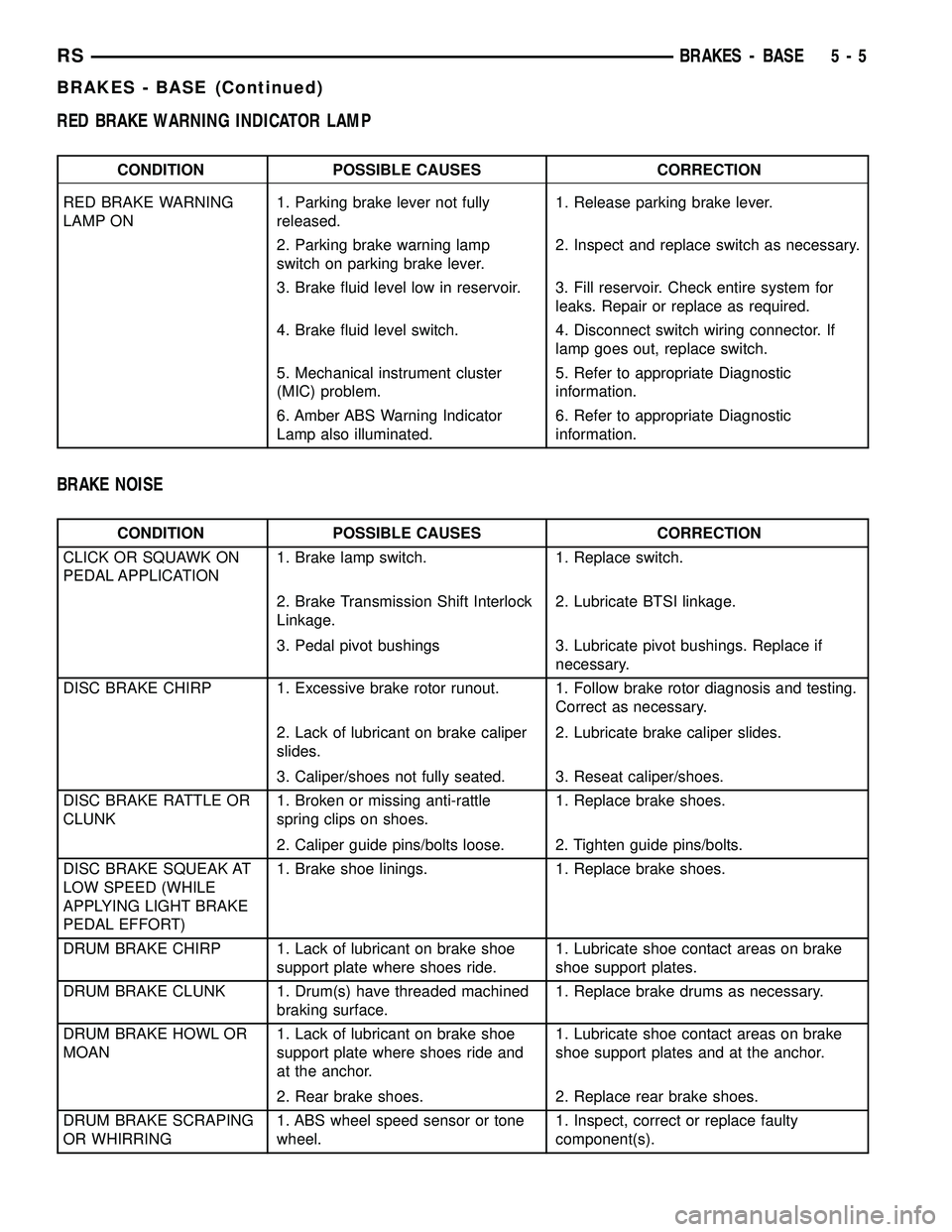 DODGE TOWN AND COUNTRY 2004  Service Manual RED BRAKE WARNING INDICATOR LAMP
CONDITION POSSIBLE CAUSES CORRECTION
RED BRAKE WARNING
LAMP ON1. Parking brake lever not fully
released.1. Release parking brake lever.
2. Parking brake warning lamp
s