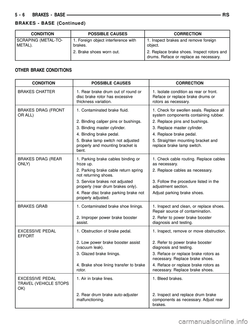 DODGE TOWN AND COUNTRY 2004 Service Manual CONDITION POSSIBLE CAUSES CORRECTION
SCRAPING (METAL-TO-
METAL).1. Foreign object interference with
brakes.1. Inspect brakes and remove foreign
object.
2. Brake shoes worn out. 2. Replace brake shoes. DODGE TOWN AND COUNTRY 2004 Service Manual CONDITION POSSIBLE CAUSES CORRECTION
SCRAPING (METAL-TO-
METAL).1. Foreign object interference with
brakes.1. Inspect brakes and remove foreign
object.
2. Brake shoes worn out. 2. Replace brake shoes.
