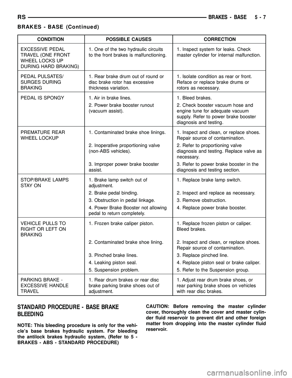 DODGE TOWN AND COUNTRY 2004 Service Manual CONDITION POSSIBLE CAUSES CORRECTION
EXCESSIVE PEDAL
TRAVEL (ONE FRONT
WHEEL LOCKS UP
DURING HARD BRAKING)1. One of the two hydraulic circuits
to the front brakes is malfunctioning.1. Inspect system f DODGE TOWN AND COUNTRY 2004 Service Manual CONDITION POSSIBLE CAUSES CORRECTION
EXCESSIVE PEDAL
TRAVEL (ONE FRONT
WHEEL LOCKS UP
DURING HARD BRAKING)1. One of the two hydraulic circuits
to the front brakes is malfunctioning.1. Inspect system f