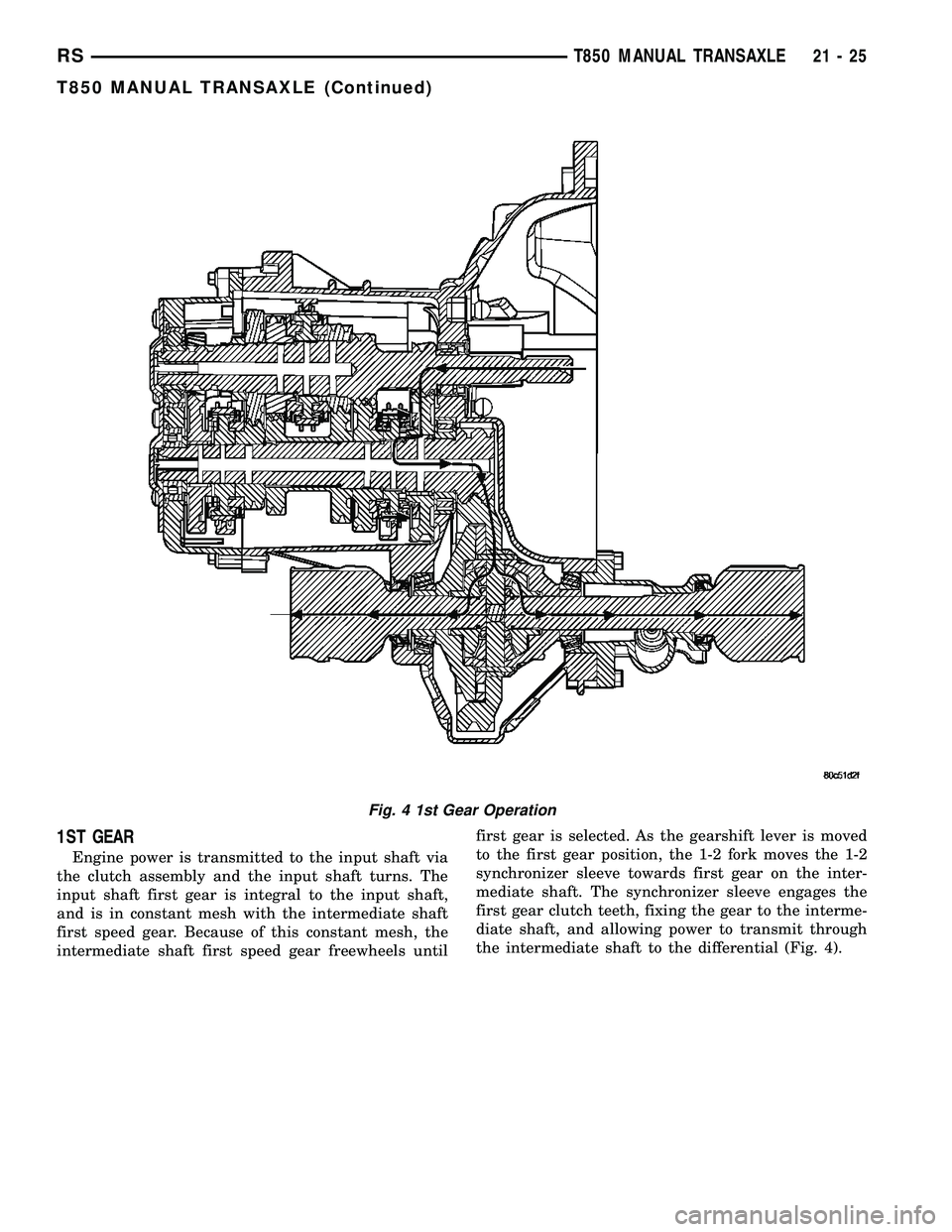 DODGE TOWN AND COUNTRY 2004  Service Manual 1ST GEAR
Engine power is transmitted to the input shaft via
the clutch assembly and the input shaft turns. The
input shaft first gear is integral to the input shaft,
and is in constant mesh with the i