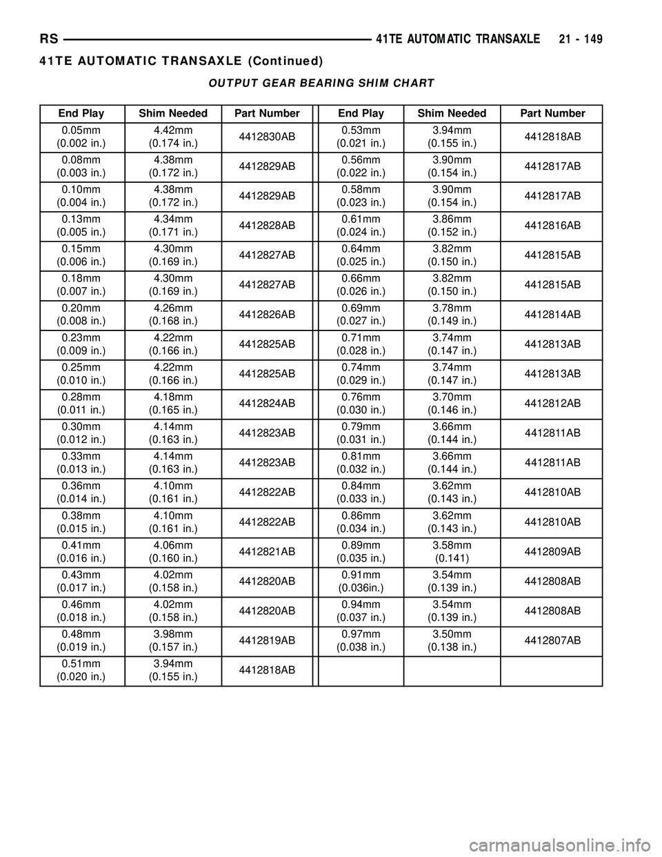 DODGE TOWN AND COUNTRY 2004  Service Manual OUTPUT GEAR BEARING SHIM CHART
End Play Shim Needed Part Number End Play Shim Needed Part Number
0.05mm
(0.002 in.)4.42mm
(0.174 in.)4412830AB0.53mm
(0.021 in.)3.94mm
(0.155 in.)4412818AB
0.08mm
(0.00