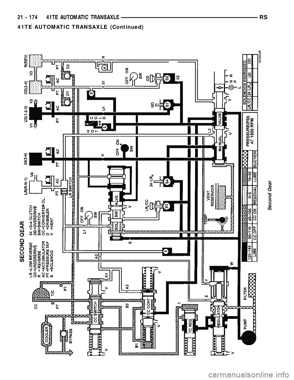 DODGE TOWN AND COUNTRY 2004  Service Manual Second Gear
21 - 174 41TE AUTOMATIC TRANSAXLERS
41TE AUTOMATIC TRANSAXLE (Continued) 