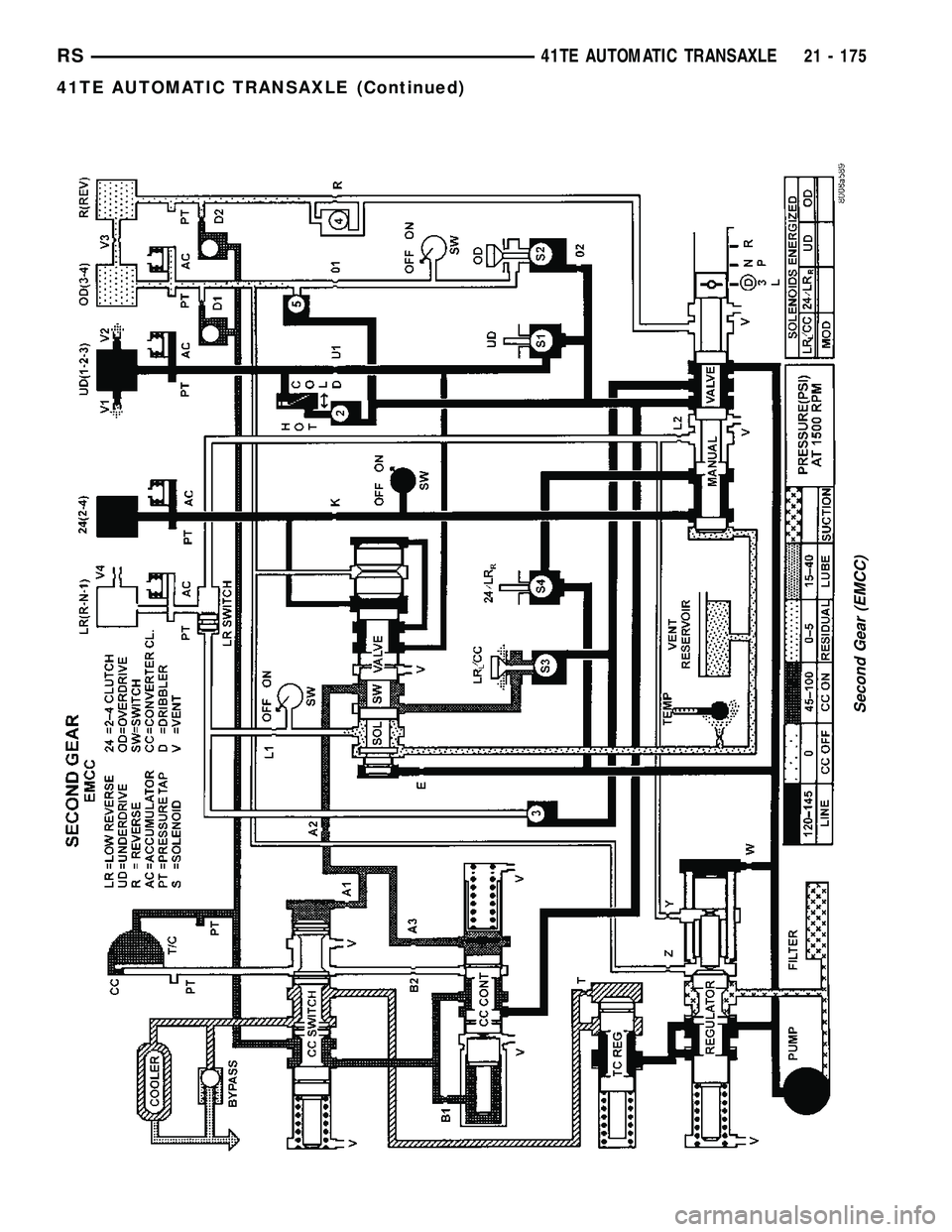 DODGE TOWN AND COUNTRY 2004  Service Manual Second Gear (EMCC)
RS41TE AUTOMATIC TRANSAXLE21 - 175
41TE AUTOMATIC TRANSAXLE (Continued) 