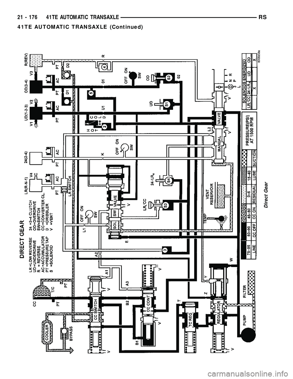 DODGE TOWN AND COUNTRY 2004  Service Manual Direct Gear
21 - 176 41TE AUTOMATIC TRANSAXLERS
41TE AUTOMATIC TRANSAXLE (Continued) 