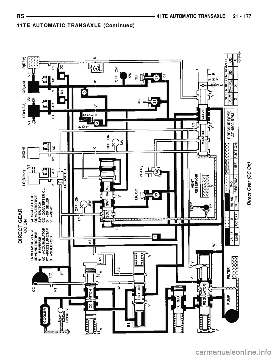 DODGE TOWN AND COUNTRY 2004  Service Manual Direct Gear (CC On)
RS41TE AUTOMATIC TRANSAXLE21 - 177
41TE AUTOMATIC TRANSAXLE (Continued) 