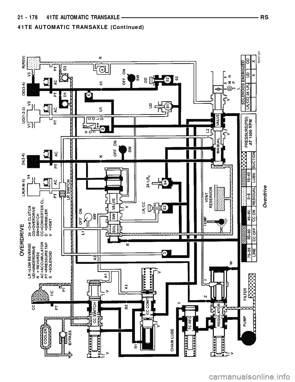 DODGE TOWN AND COUNTRY 2004  Service Manual Overdrive
21 - 178 41TE AUTOMATIC TRANSAXLERS
41TE AUTOMATIC TRANSAXLE (Continued) 