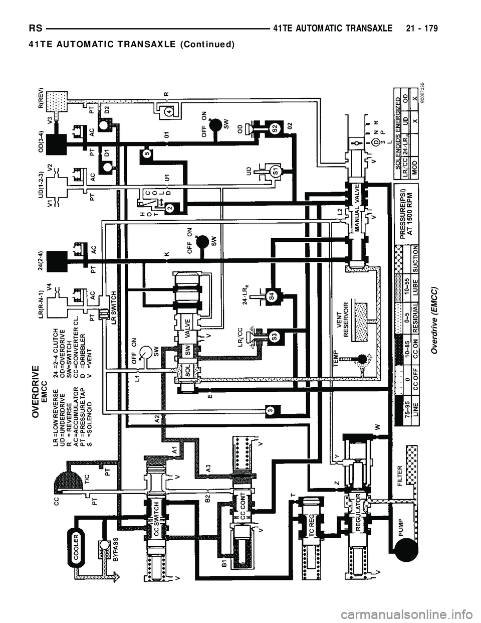 DODGE TOWN AND COUNTRY 2004  Service Manual Overdrive (EMCC)
RS41TE AUTOMATIC TRANSAXLE21 - 179
41TE AUTOMATIC TRANSAXLE (Continued) 