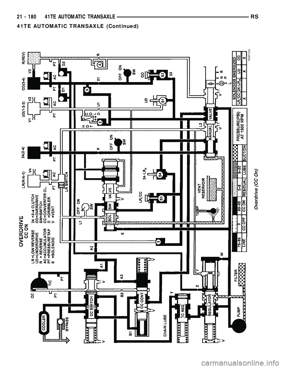 DODGE TOWN AND COUNTRY 2004  Service Manual Overdrive (CC On)
21 - 180 41TE AUTOMATIC TRANSAXLERS
41TE AUTOMATIC TRANSAXLE (Continued) 