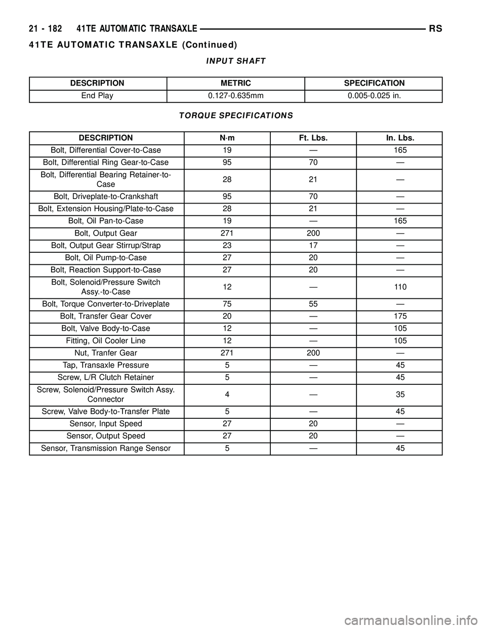 DODGE TOWN AND COUNTRY 2004 Service Manual INPUT SHAFT
DESCRIPTION METRIC SPECIFICATION
End Play 0.127-0.635mm 0.005-0.025 in.
TORQUE SPECIFICATIONS
DESCRIPTION N´m Ft. Lbs. In. Lbs.
Bolt, Differential Cover-to-Case 19 Ð 165
Bolt, Differenti DODGE TOWN AND COUNTRY 2004 Service Manual INPUT SHAFT
DESCRIPTION METRIC SPECIFICATION
End Play 0.127-0.635mm 0.005-0.025 in.
TORQUE SPECIFICATIONS
DESCRIPTION N´m Ft. Lbs. In. Lbs.
Bolt, Differential Cover-to-Case 19 Ð 165
Bolt, Differenti