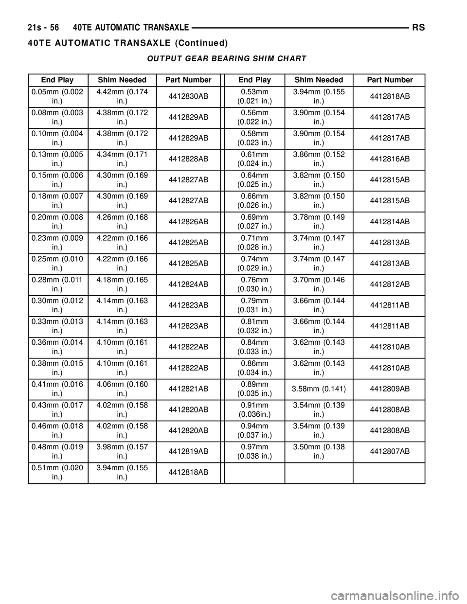 DODGE TOWN AND COUNTRY 2004 Service Manual OUTPUT GEAR BEARING SHIM CHART
End Play Shim Needed Part Number End Play Shim Needed Part Number
0.05mm (0.002 in.) 4.42mm (0.174
in.) 4412830AB 0.53mm
(0.021 in.) 3.94mm (0.155
in.) 4412818AB
0.08mm DODGE TOWN AND COUNTRY 2004 Service Manual OUTPUT GEAR BEARING SHIM CHART
End Play Shim Needed Part Number End Play Shim Needed Part Number
0.05mm (0.002 in.) 4.42mm (0.174
in.) 4412830AB 0.53mm
(0.021 in.) 3.94mm (0.155
in.) 4412818AB
0.08mm