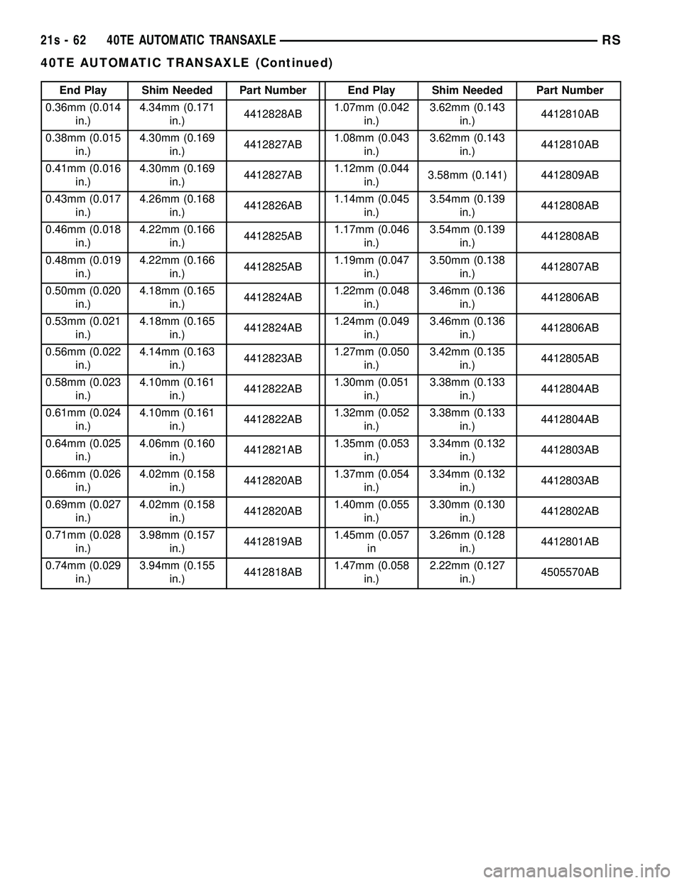 DODGE TOWN AND COUNTRY 2004 Service Manual End Play Shim Needed Part Number End Play Shim Needed Part Number
0.36mm (0.014 in.) 4.34mm (0.171
in.) 4412828AB 1.07mm (0.042
in.) 3.62mm (0.143
in.) 4412810AB
0.38mm (0.015 in.) 4.30mm (0.169
in.) DODGE TOWN AND COUNTRY 2004 Service Manual End Play Shim Needed Part Number End Play Shim Needed Part Number
0.36mm (0.014 in.) 4.34mm (0.171
in.) 4412828AB 1.07mm (0.042
in.) 3.62mm (0.143
in.) 4412810AB
0.38mm (0.015 in.) 4.30mm (0.169
in.)