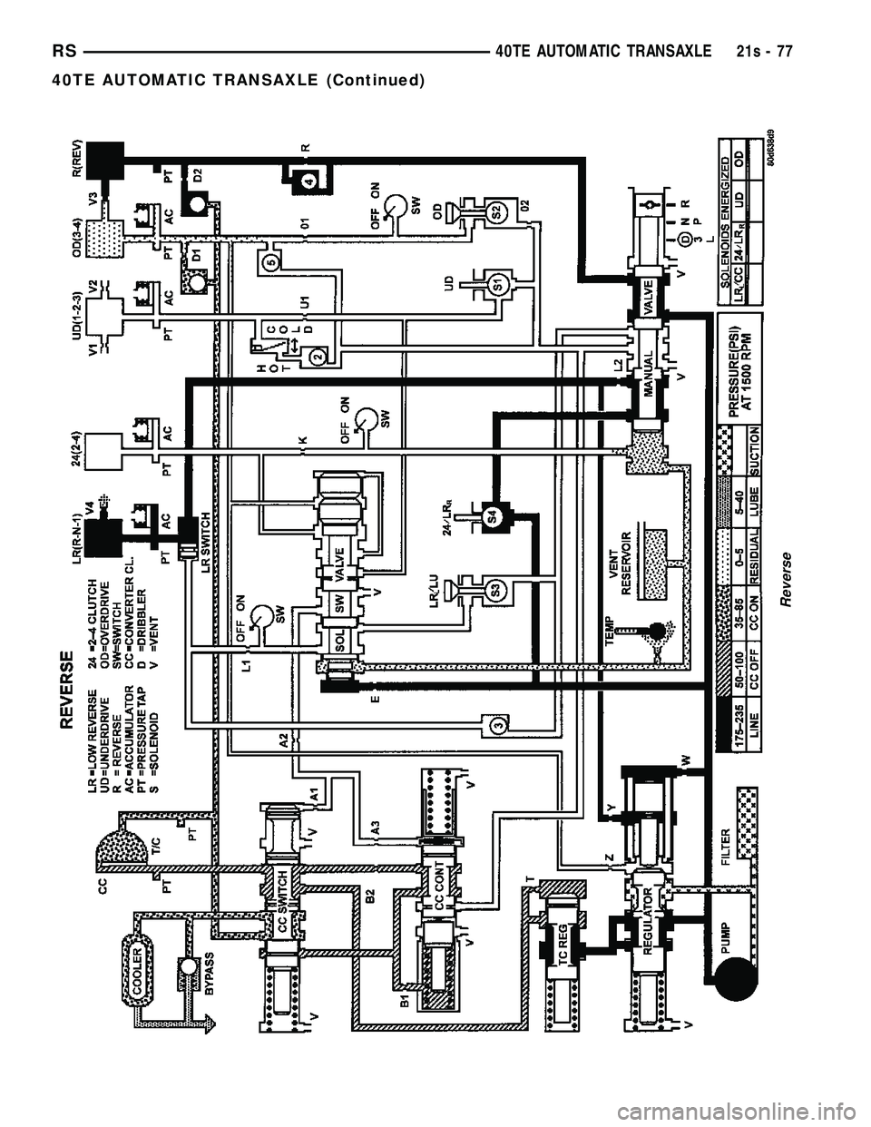 DODGE TOWN AND COUNTRY 2004  Service Manual Reverse
RS40TE AUTOMATIC TRANSAXLE21s-77
40TE AUTOMATIC TRANSAXLE (Continued) 
