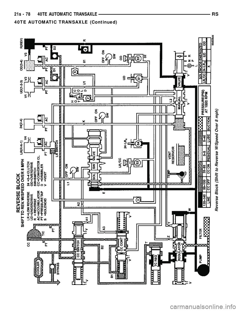 DODGE TOWN AND COUNTRY 2004  Service Manual Reverse Block (Shift to Reverse W/Speed Over 8 mph)
21s - 78 40TE AUTOMATIC TRANSAXLERS
40TE AUTOMATIC TRANSAXLE (Continued) 