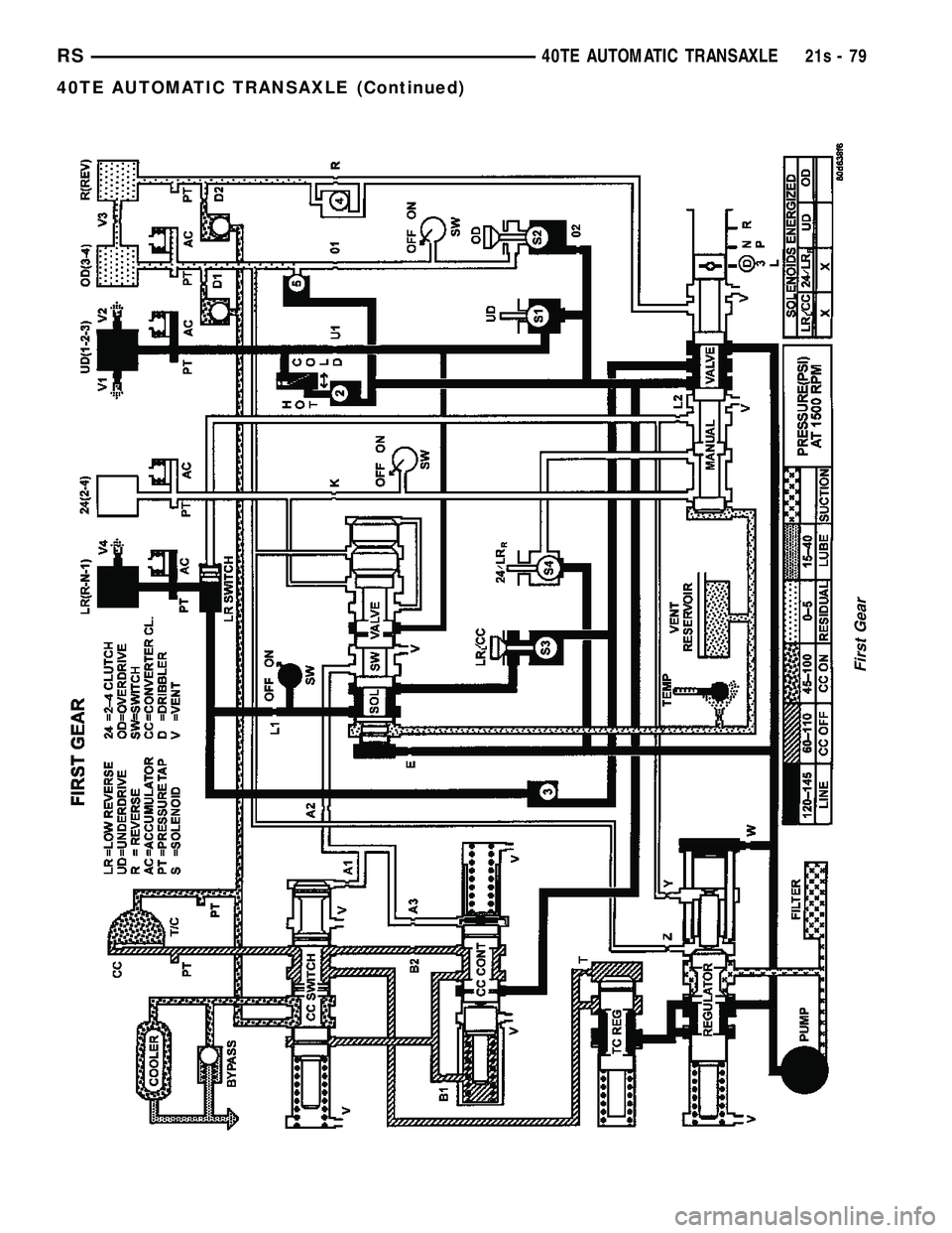 DODGE TOWN AND COUNTRY 2004  Service Manual First Gear
RS40TE AUTOMATIC TRANSAXLE21s-79
40TE AUTOMATIC TRANSAXLE (Continued) 