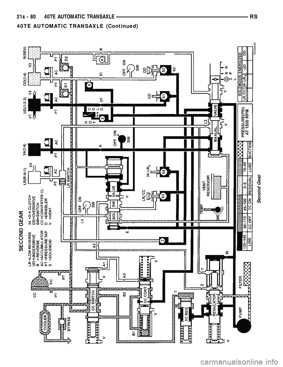 DODGE TOWN AND COUNTRY 2004  Service Manual Second Gear
21s - 80 40TE AUTOMATIC TRANSAXLERS
40TE AUTOMATIC TRANSAXLE (Continued) 