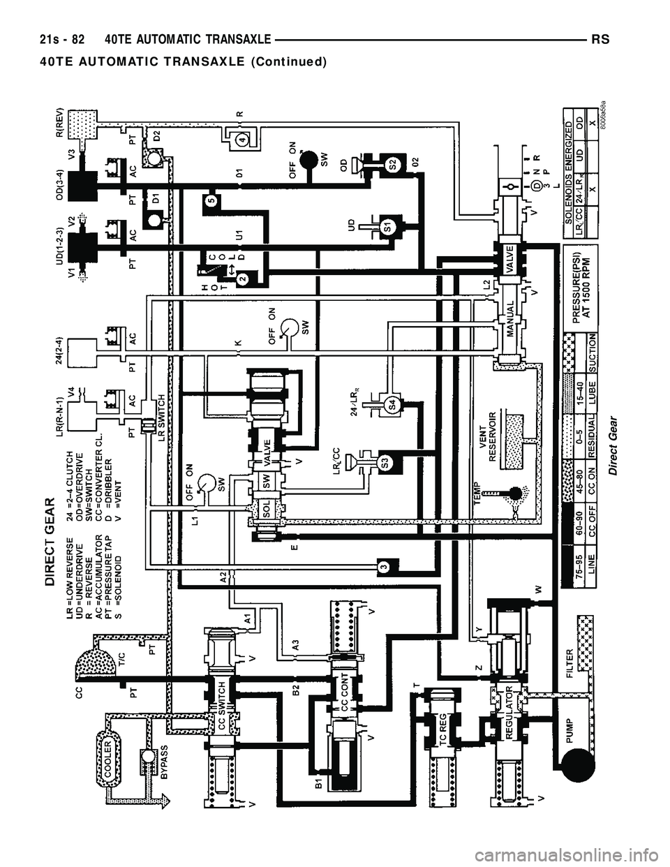 DODGE TOWN AND COUNTRY 2004  Service Manual Direct Gear
21s - 82 40TE AUTOMATIC TRANSAXLERS
40TE AUTOMATIC TRANSAXLE (Continued) 
