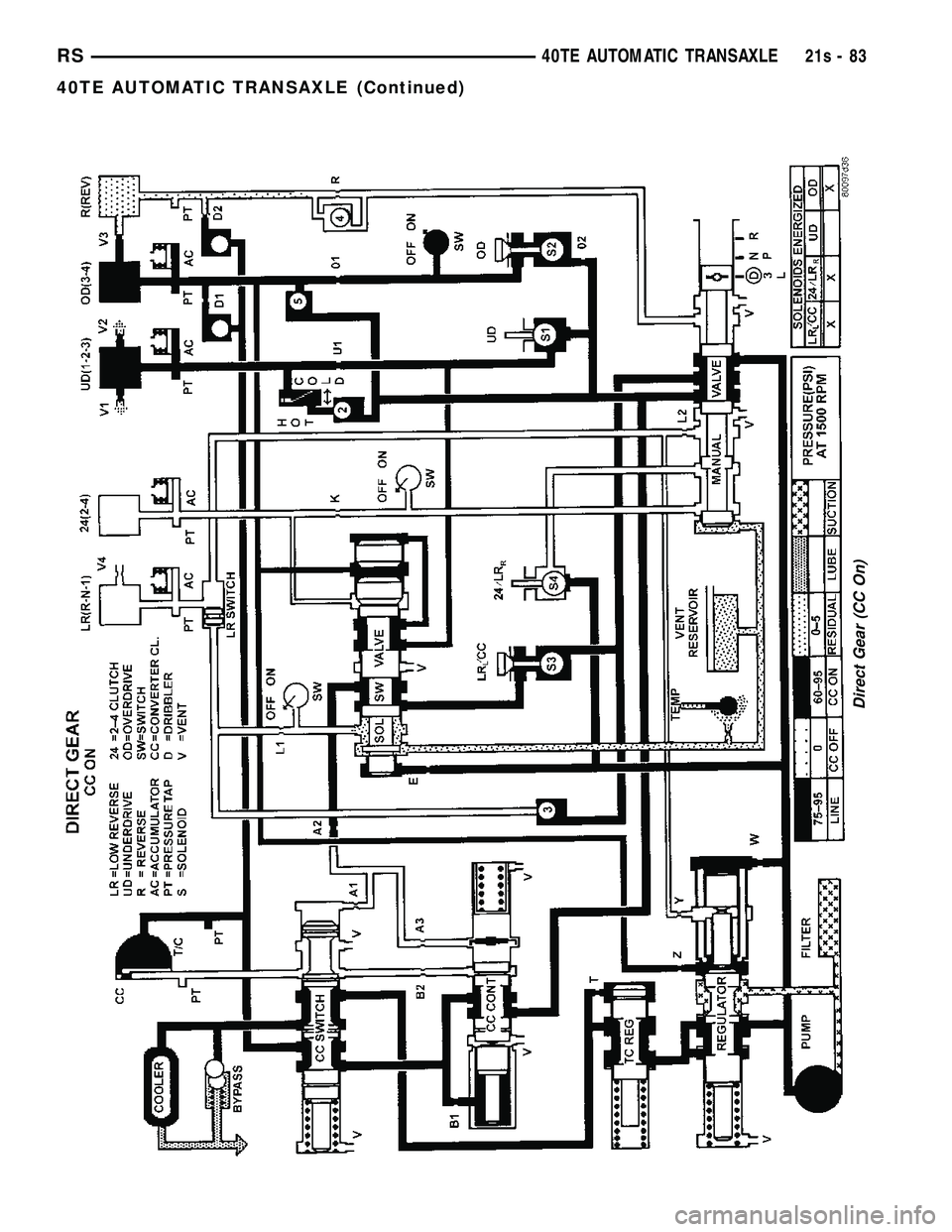 DODGE TOWN AND COUNTRY 2004  Service Manual Direct Gear (CC On)
RS40TE AUTOMATIC TRANSAXLE21s-83
40TE AUTOMATIC TRANSAXLE (Continued) 