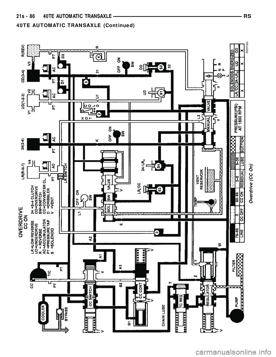 DODGE TOWN AND COUNTRY 2004  Service Manual Overdrive (CC On)
21s - 86 40TE AUTOMATIC TRANSAXLERS
40TE AUTOMATIC TRANSAXLE (Continued) 