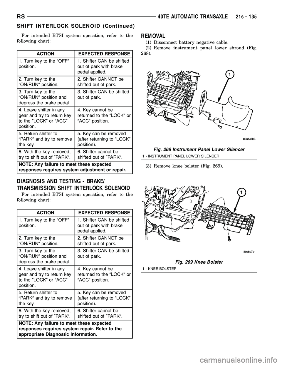 DODGE TOWN AND COUNTRY 2004 Service Manual For intended BTSI system operation, refer to the
following chart:
ACTION EXPECTED RESPONSE
1. Turn key to the 9OFF 9
position. 1. Shifter CAN be shifted
out of park with brake
pedal applied.
2. Turn k DODGE TOWN AND COUNTRY 2004 Service Manual For intended BTSI system operation, refer to the
following chart:
ACTION EXPECTED RESPONSE
1. Turn key to the 9OFF 9
position. 1. Shifter CAN be shifted
out of park with brake
pedal applied.
2. Turn k