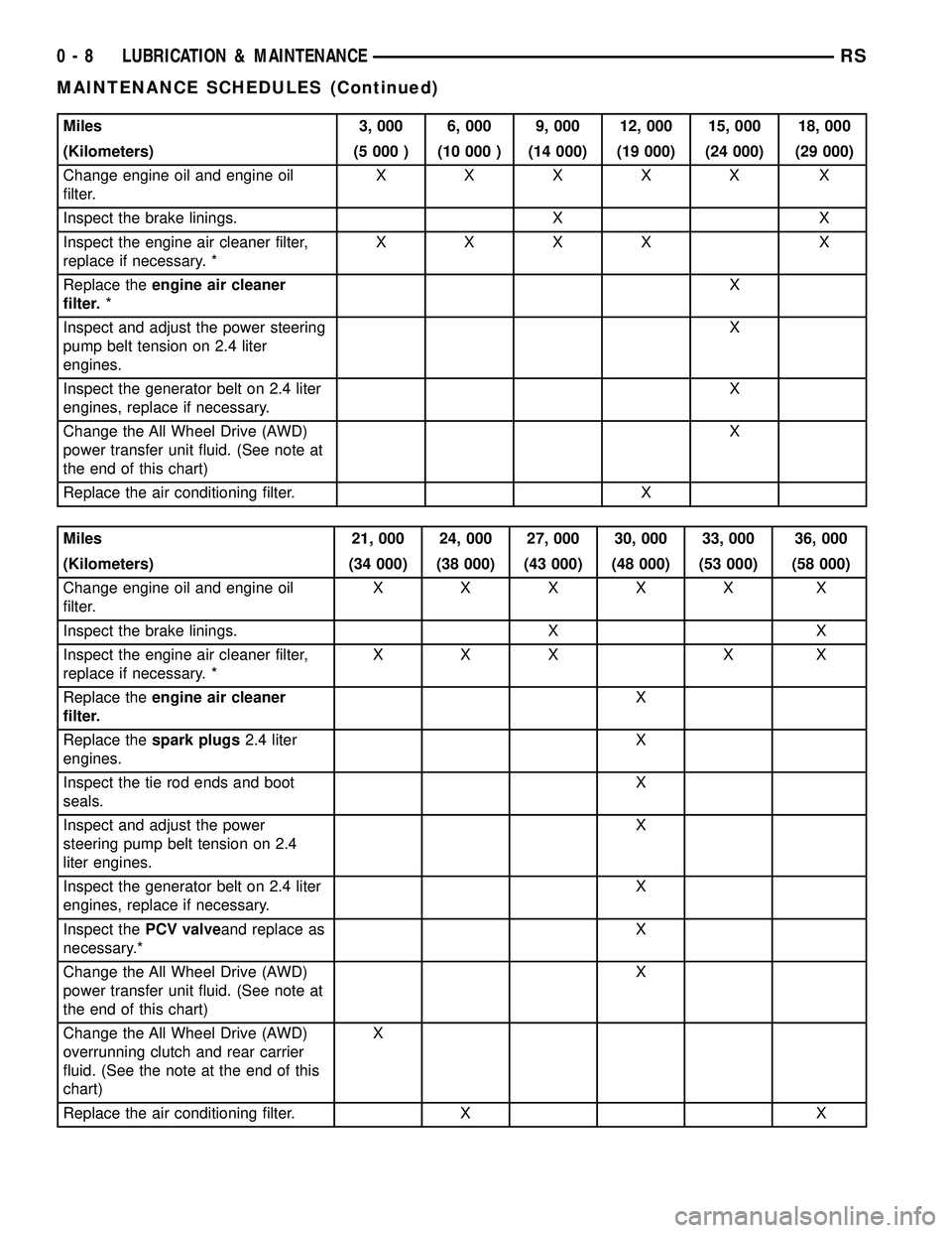 DODGE TOWN AND COUNTRY 2004 Service Manual Miles 3, 000 6, 000 9, 000 12, 000 15, 000 18, 000
(Kilometers) (5 000 ) (10 000 ) (14 000) (19 000) (24 000) (29 000)
Change engine oil and engine oil
filter.XXXXX X
Inspect the brake linings. X X
In DODGE TOWN AND COUNTRY 2004 Service Manual Miles 3, 000 6, 000 9, 000 12, 000 15, 000 18, 000
(Kilometers) (5 000 ) (10 000 ) (14 000) (19 000) (24 000) (29 000)
Change engine oil and engine oil
filter.XXXXX X
Inspect the brake linings. X X
In