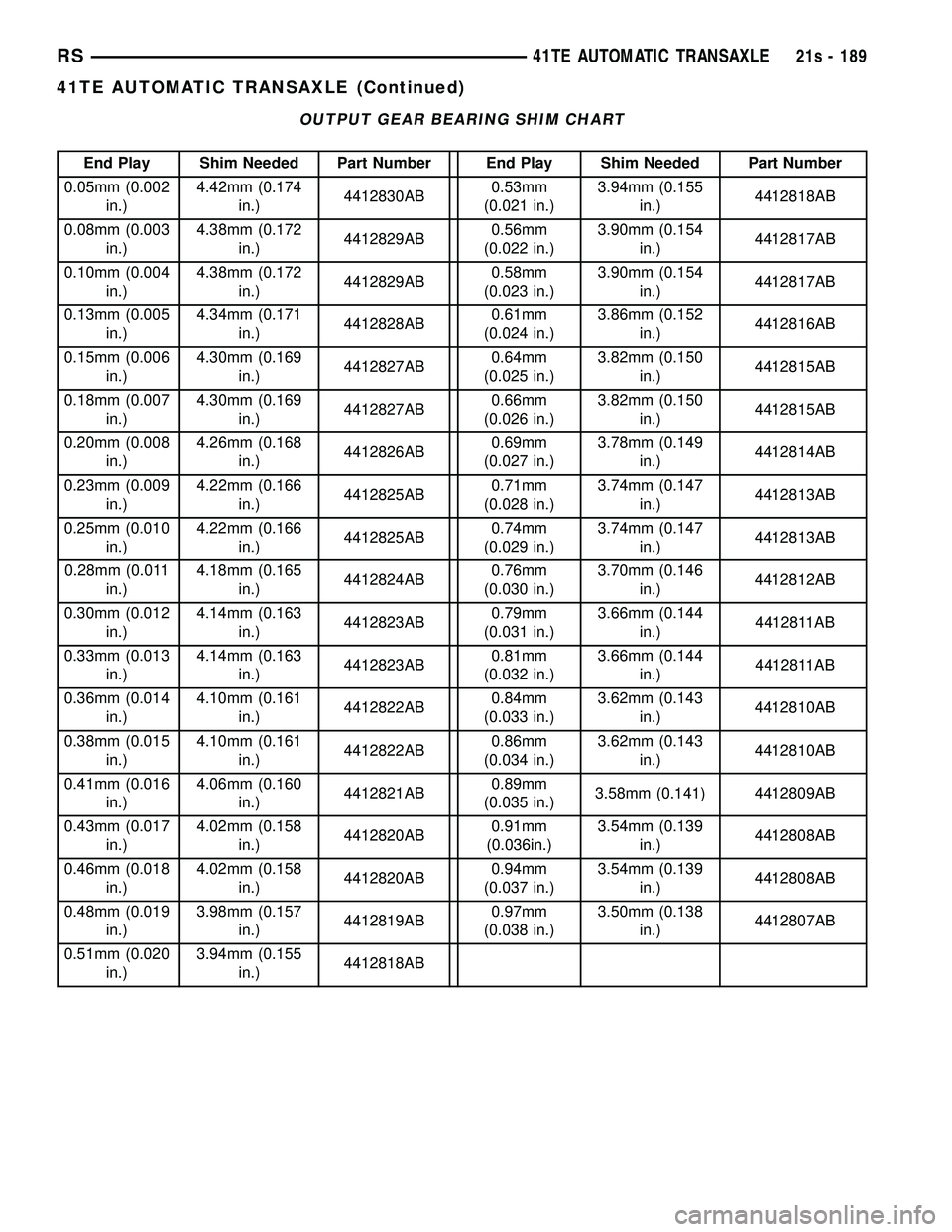 DODGE TOWN AND COUNTRY 2004 Service Manual OUTPUT GEAR BEARING SHIM CHART
End Play Shim Needed Part Number End Play Shim Needed Part Number
0.05mm (0.002 in.) 4.42mm (0.174
in.) 4412830AB 0.53mm
(0.021 in.) 3.94mm (0.155
in.) 4412818AB
0.08mm DODGE TOWN AND COUNTRY 2004 Service Manual OUTPUT GEAR BEARING SHIM CHART
End Play Shim Needed Part Number End Play Shim Needed Part Number
0.05mm (0.002 in.) 4.42mm (0.174
in.) 4412830AB 0.53mm
(0.021 in.) 3.94mm (0.155
in.) 4412818AB
0.08mm