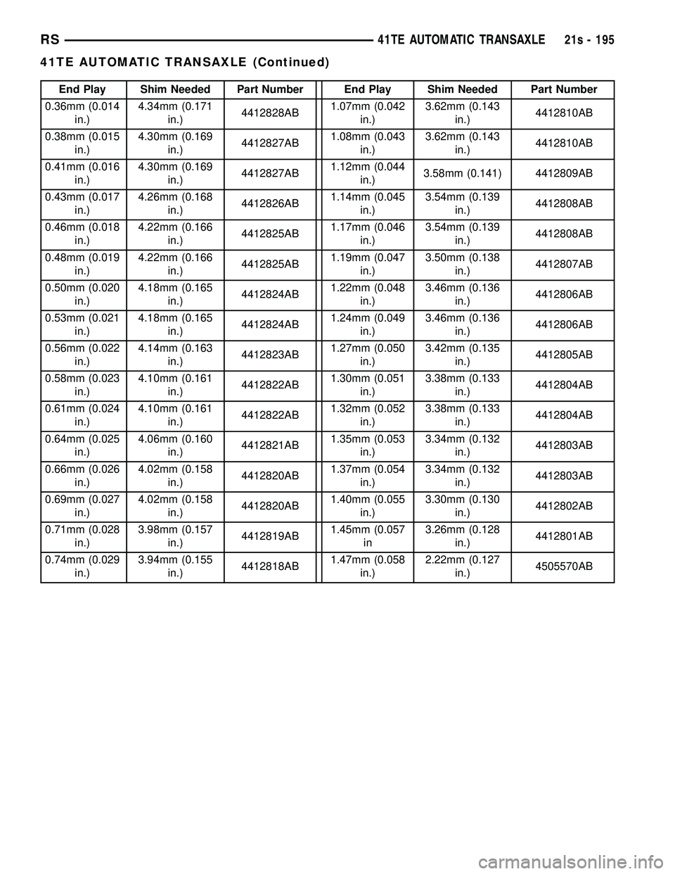 DODGE TOWN AND COUNTRY 2004 Service Manual End Play Shim Needed Part Number End Play Shim Needed Part Number
0.36mm (0.014 in.) 4.34mm (0.171
in.) 4412828AB 1.07mm (0.042
in.) 3.62mm (0.143
in.) 4412810AB
0.38mm (0.015 in.) 4.30mm (0.169
in.) DODGE TOWN AND COUNTRY 2004 Service Manual End Play Shim Needed Part Number End Play Shim Needed Part Number
0.36mm (0.014 in.) 4.34mm (0.171
in.) 4412828AB 1.07mm (0.042
in.) 3.62mm (0.143
in.) 4412810AB
0.38mm (0.015 in.) 4.30mm (0.169
in.)