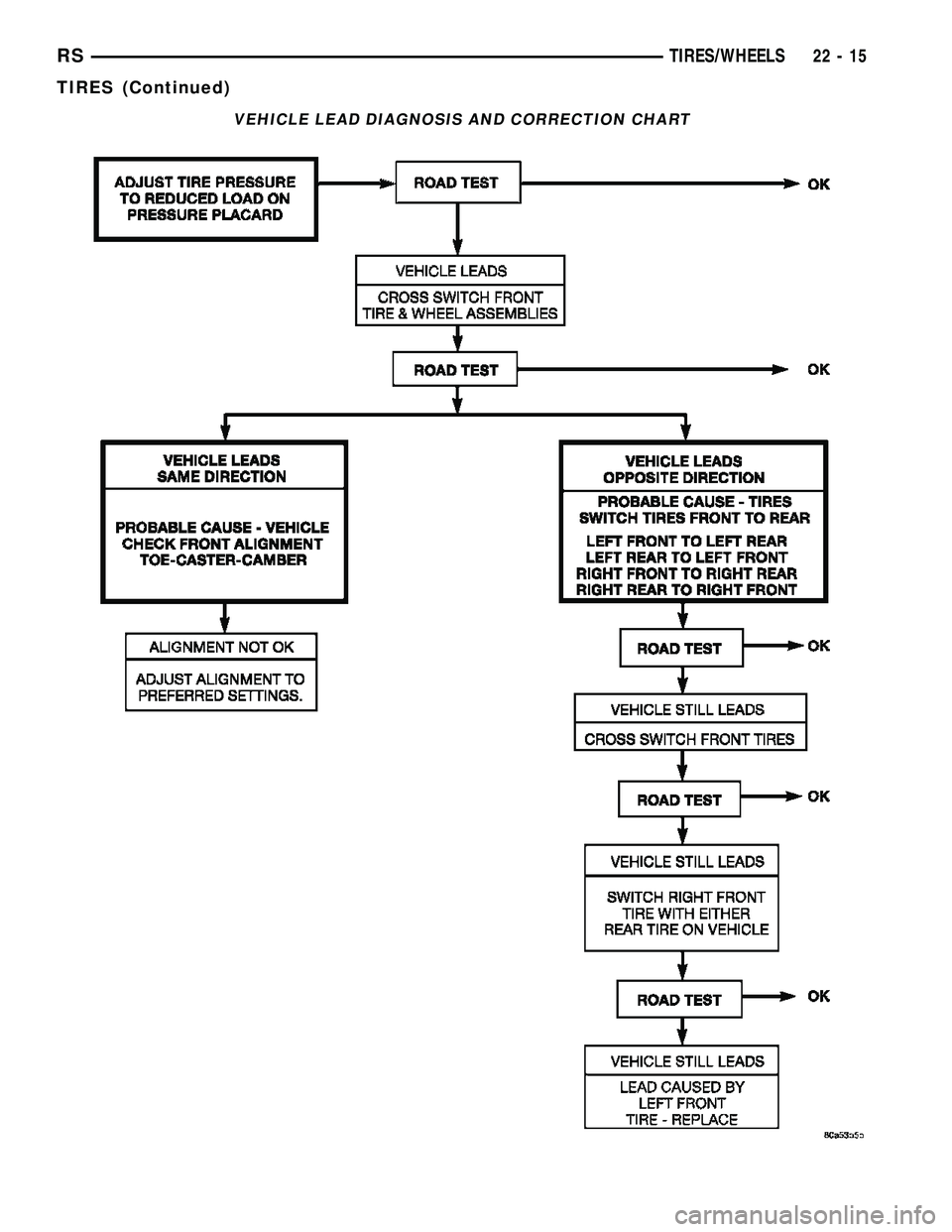 DODGE TOWN AND COUNTRY 2004 Service Manual VEHICLE LEAD DIAGNOSIS AND CORRECTION CHART
RSTIRES/WHEELS22-15
TIRES (Continued) DODGE TOWN AND COUNTRY 2004 Service Manual VEHICLE LEAD DIAGNOSIS AND CORRECTION CHART
RSTIRES/WHEELS22-15
TIRES (Continued)