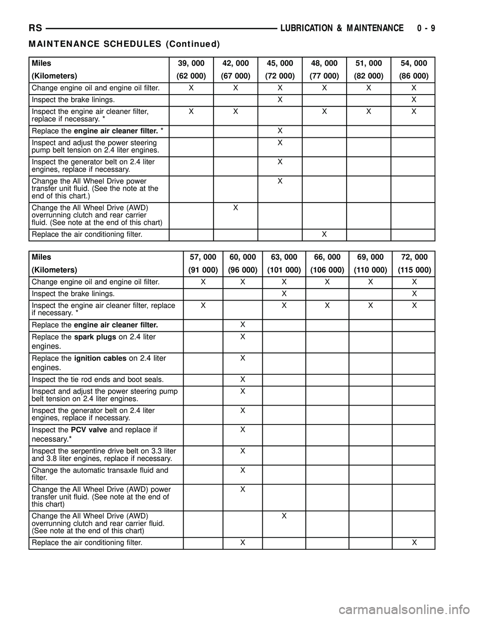 DODGE TOWN AND COUNTRY 2004 Service Manual Miles 39, 000 42, 000 45, 000 48, 000 51, 000 54, 000
(Kilometers) (62 000) (67 000) (72 000) (77 000) (82 000) (86 000)
Change engine oil and engine oil filter.XXXXX X
Inspect the brake linings. X X
DODGE TOWN AND COUNTRY 2004 Service Manual Miles 39, 000 42, 000 45, 000 48, 000 51, 000 54, 000
(Kilometers) (62 000) (67 000) (72 000) (77 000) (82 000) (86 000)
Change engine oil and engine oil filter.XXXXX X
Inspect the brake linings. X X