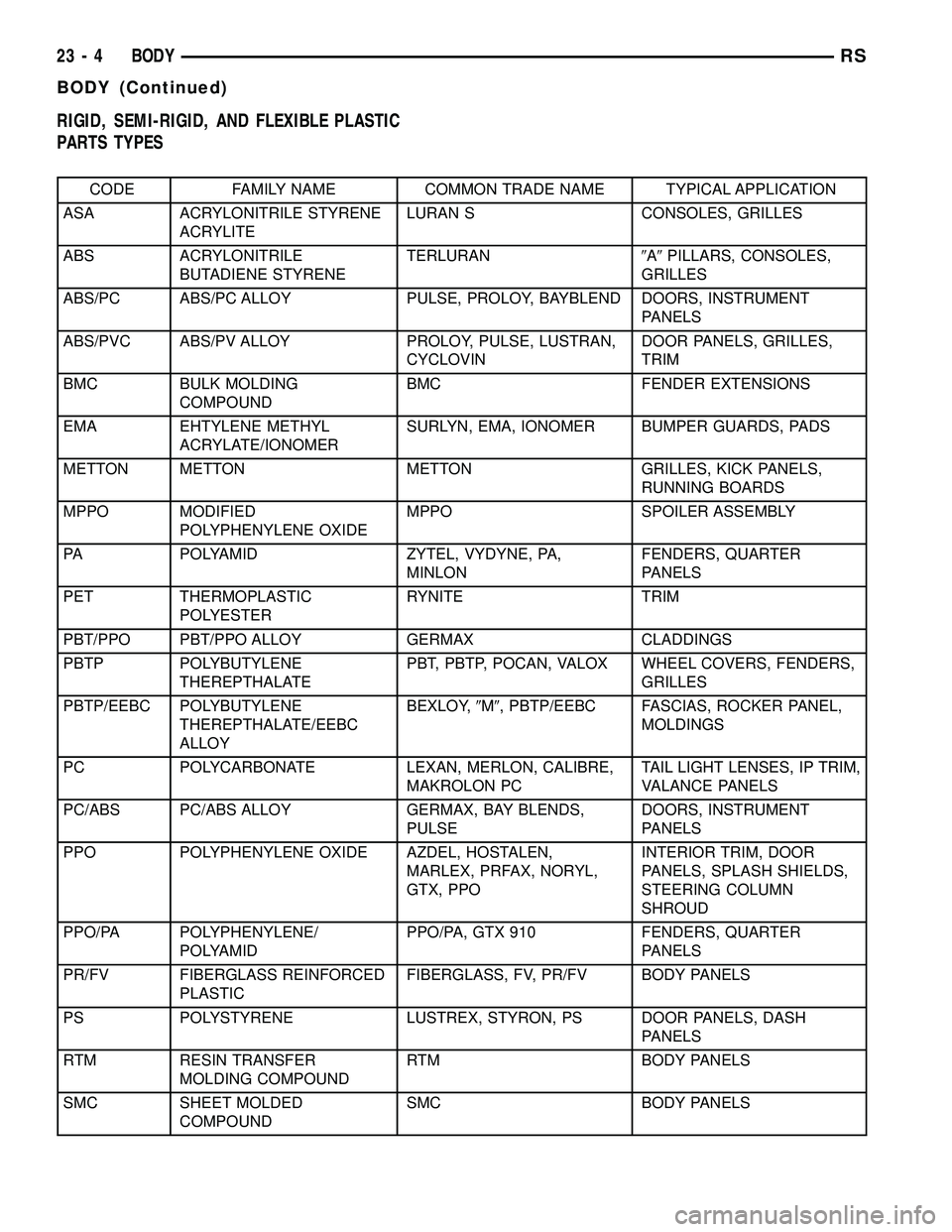 DODGE TOWN AND COUNTRY 2004  Service Manual RIGID, SEMI-RIGID, AND FLEXIBLE PLASTIC
PARTS TYPES
CODE FAMILY NAME COMMON TRADE NAME TYPICAL APPLICATION
ASA ACRYLONITRILE STYRENE
ACRYLITELURAN S CONSOLES, GRILLES
ABS ACRYLONITRILE
BUTADIENE STYRE
